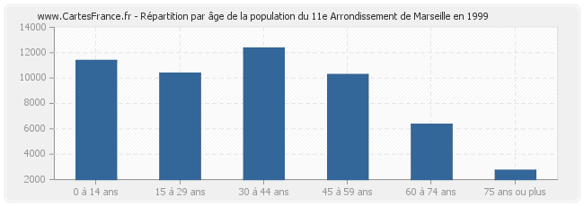 Répartition par âge de la population du 11e Arrondissement de Marseille en 1999